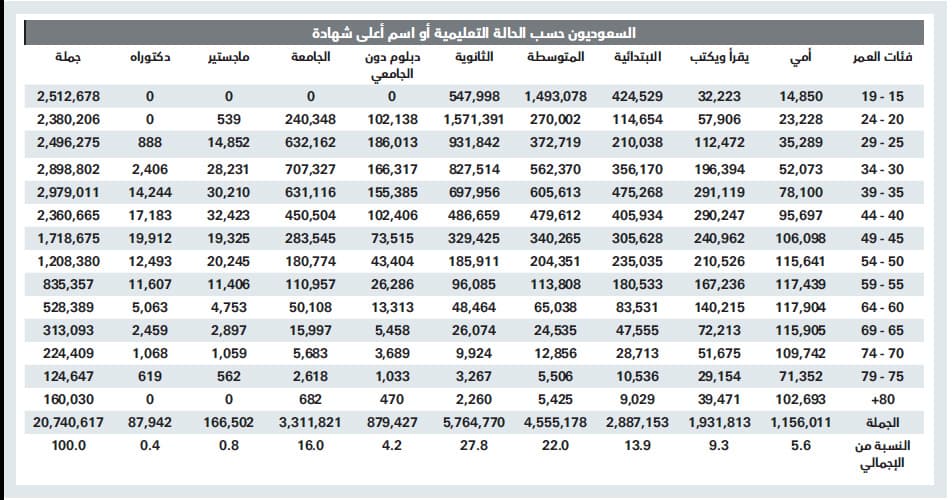 انخفاض معدل الأمية بين السعوديين من 60 % إلى 5.6 % خلال 41 عاما