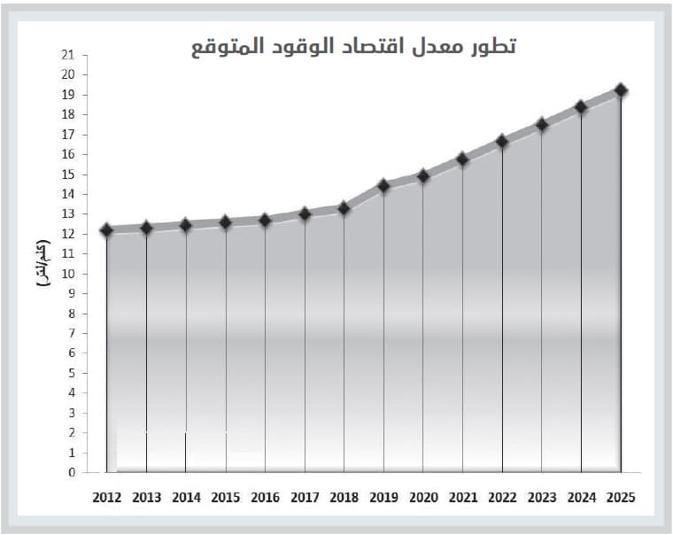 12.6 كيلو متر لكل لتر معدل استهلاك الوقود للمركبات الخفيفة
