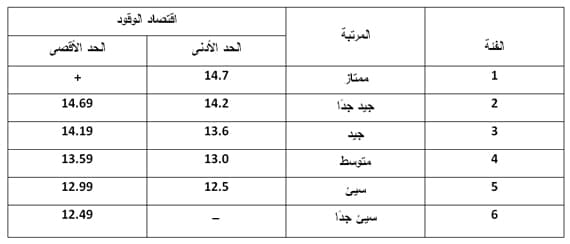 كيف تقرأ بطاقة اقتصاد الوقود