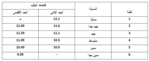 كيف تقرأ بطاقة اقتصاد الوقود