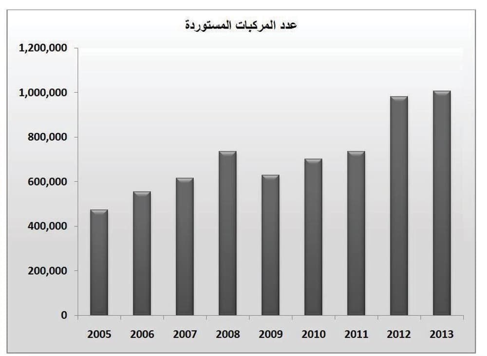 461 مليار ريال قيمة واردات السعودية من السيارات في 9 أعوام