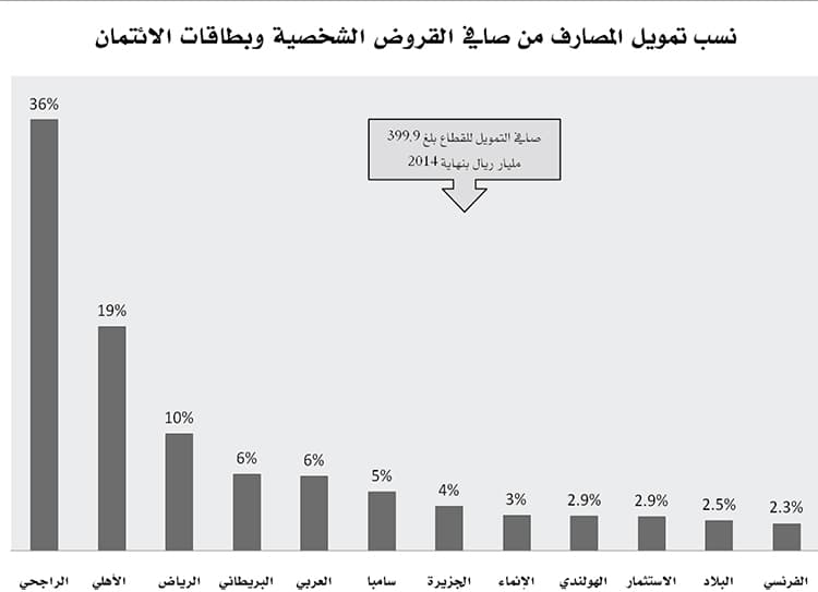 31 % من قروض المصارف للأفراد .. 400 مليار ريال بنهاية 2014