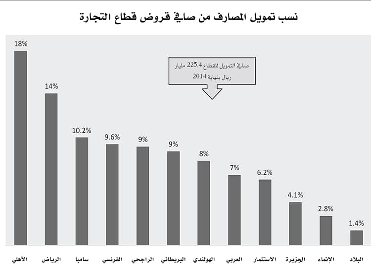 31 % من قروض المصارف للأفراد .. 400 مليار ريال بنهاية 2014