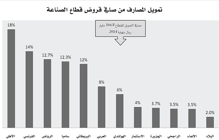 31 % من قروض المصارف للأفراد .. 400 مليار ريال بنهاية 2014