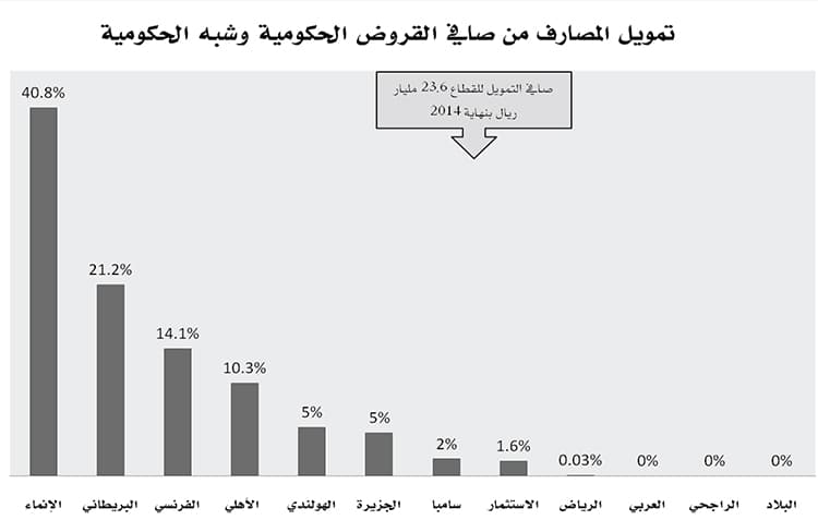 31 % من قروض المصارف للأفراد .. 400 مليار ريال بنهاية 2014