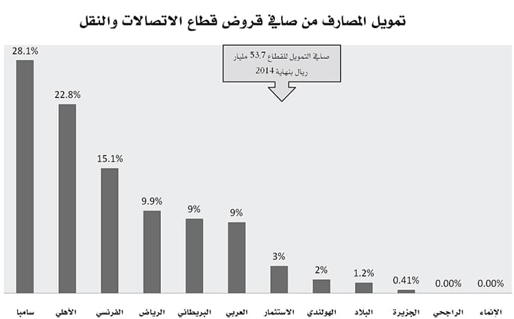 31 % من قروض المصارف للأفراد .. 400 مليار ريال بنهاية 2014