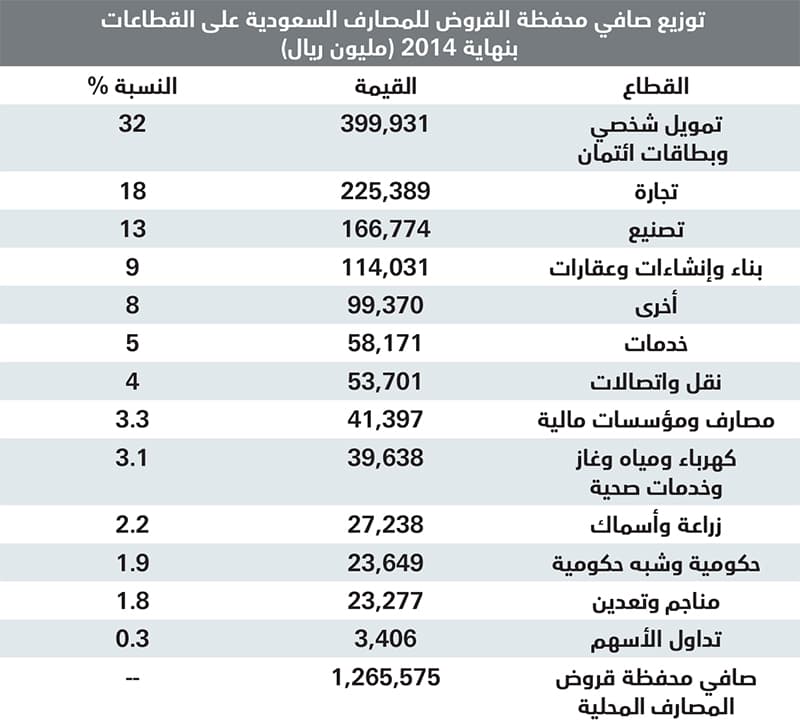 31 % من قروض المصارف للأفراد .. 400 مليار ريال بنهاية 2014