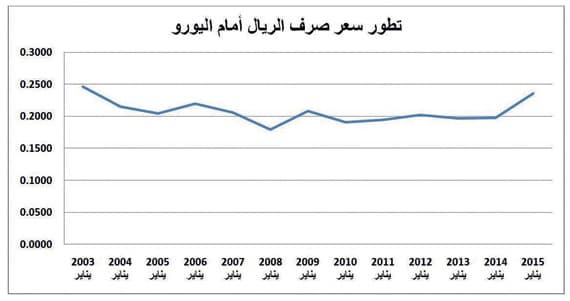 الريال السعودي يرتفع 14 % أمام 11 عملة أجنبية خلال عام
