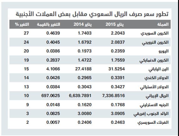 الريال السعودي يرتفع 14 % أمام 11 عملة أجنبية خلال عام