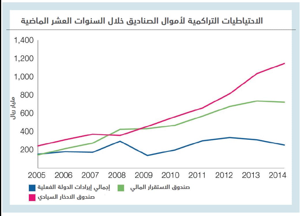 «هارفارد»: كان باستطاعة السعودية رفع احتياطياتها الخارجية إلى 1.8 تريليون دولار بدلا من 750 مليارا