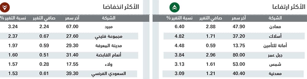 مؤشر الأسهم السعودية يتجاوز 9800 نقطة بدعم «معادن» و«جبل عمر»