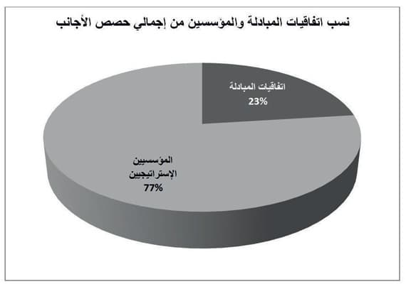 «الأجانب» يملكون 5.1 % من الأسهم السعودية بـ 109 مليارات ريال
