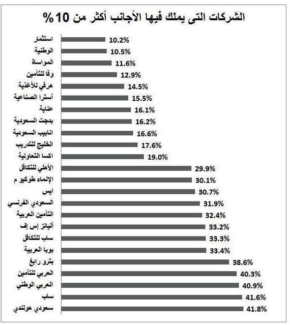 «الأجانب» يملكون 5.1 % من الأسهم السعودية بـ 109 مليارات ريال