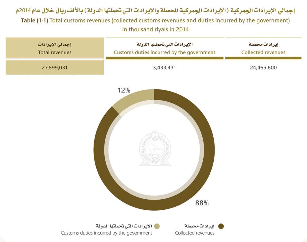 ارتفاع إيرادات الرسوم الجمركية 12 % .. 28 مليارا في عام