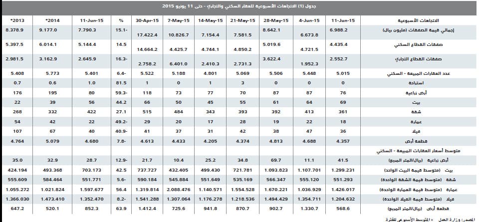ارتفاع هامش أرباح المطورين العقاريين إلى 110 % في 5 أعوام