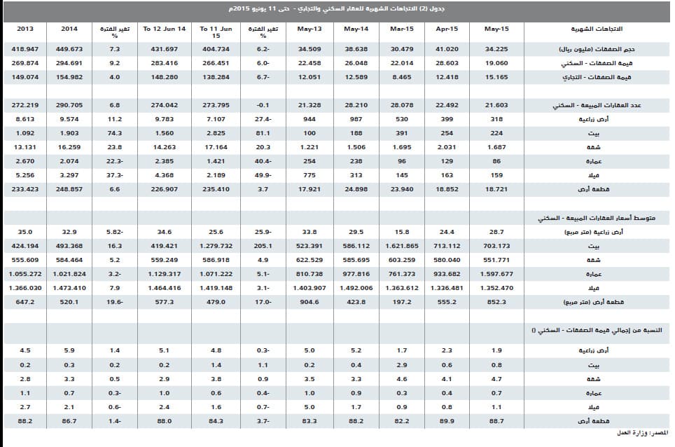 ارتفاع هامش أرباح المطورين العقاريين إلى 110 % في 5 أعوام