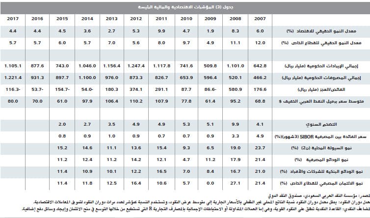 ارتفاع هامش أرباح المطورين العقاريين إلى 110 % في 5 أعوام