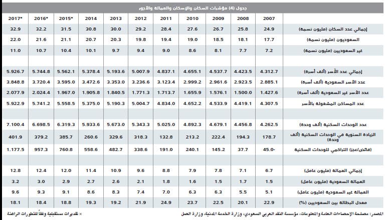 ارتفاع هامش أرباح المطورين العقاريين إلى 110 % في 5 أعوام