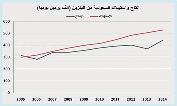 86 ألف برميل يوميا معدل واردات السعودية من البنزين خلال 2014