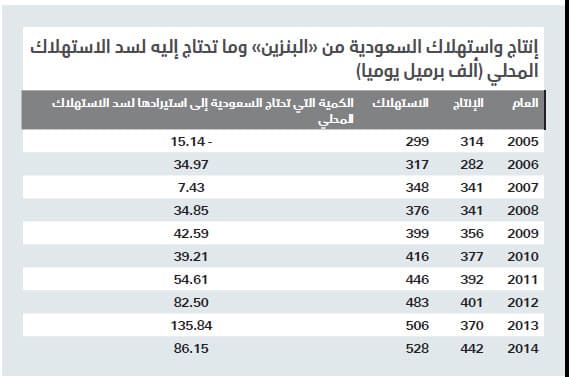 86 ألف برميل يوميا معدل واردات السعودية من البنزين خلال 2014