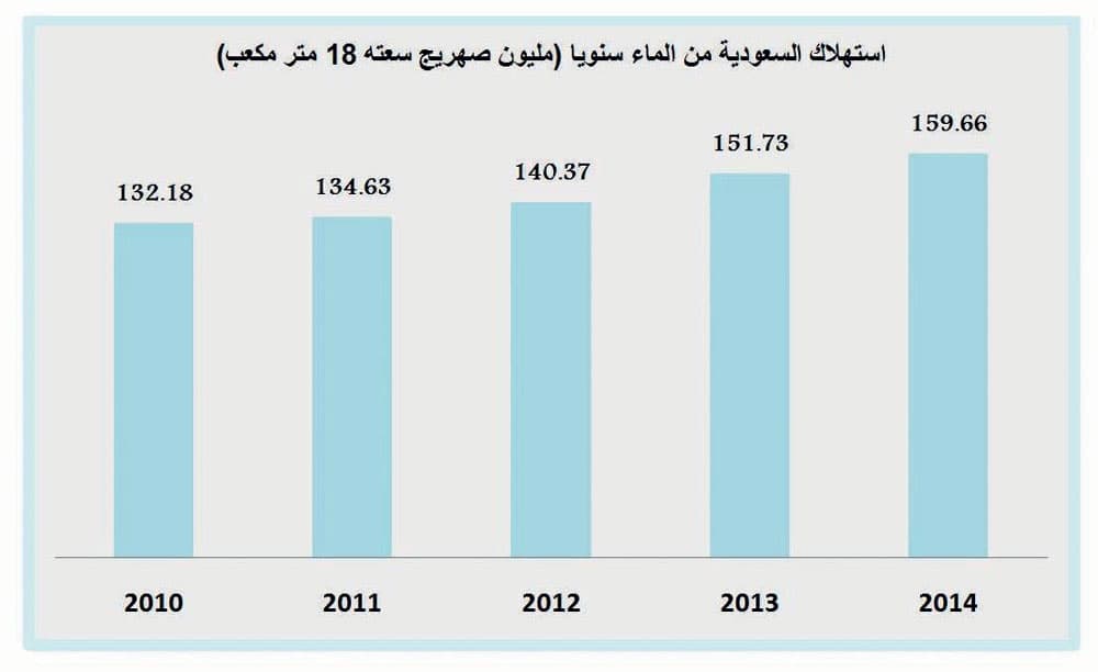 2.87 تريليون لتر من المياه استهلاك السعودية في 2014