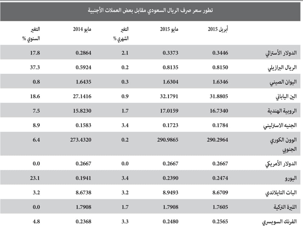 الريال السعودي يرتفع 14.2 % أمام 9 عملات في عام