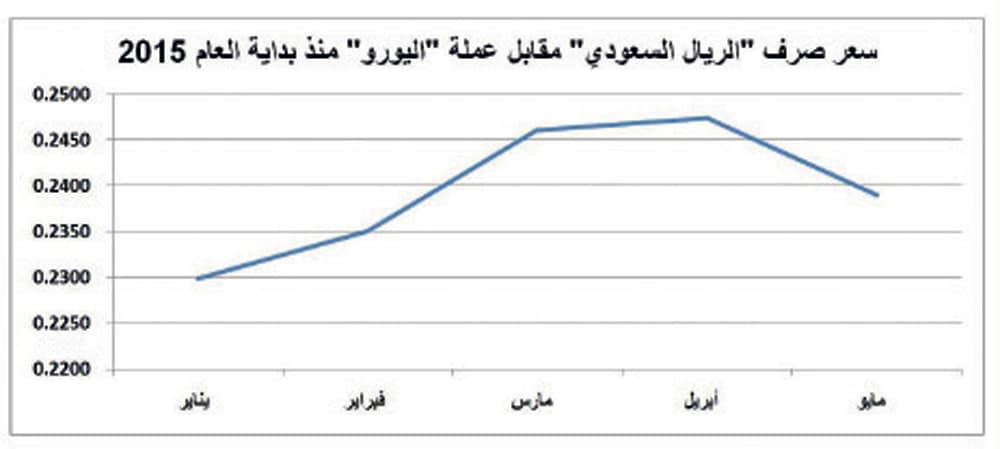 الريال السعودي يرتفع 14.2 % أمام 9 عملات في عام