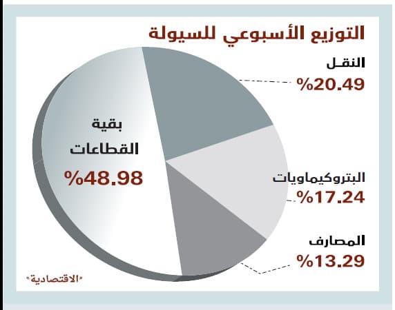 أطول سلسلة تراجع أسبوعي للأسهم السعودية منذ 15 عاما