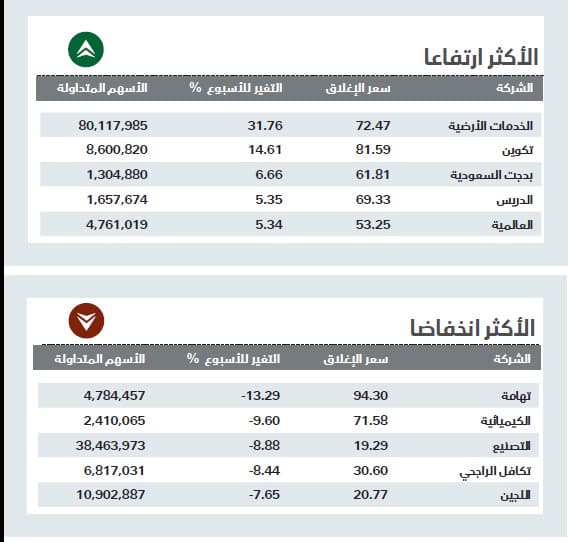 أطول سلسلة تراجع أسبوعي للأسهم السعودية منذ 15 عاما