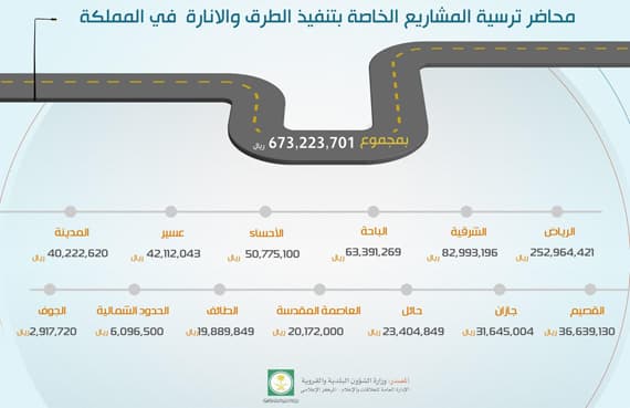 اعتماد ترسية 87 مشروعا بلديا لـ 81 محافظة بـ 673 مليون ريال