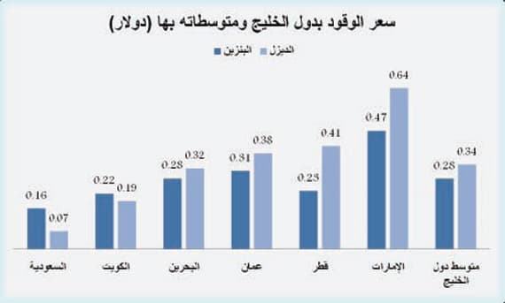 سعر البنزين والديزل في السعودية الأقل خليجيا بـ 43 % و 79 %