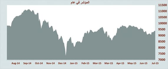 الأسهم السعودية تنهي أول أسبوع بعد العيد على ارتفاع طفيف