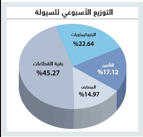 الأسهم السعودية تنهي أول أسبوع بعد العيد على ارتفاع طفيف