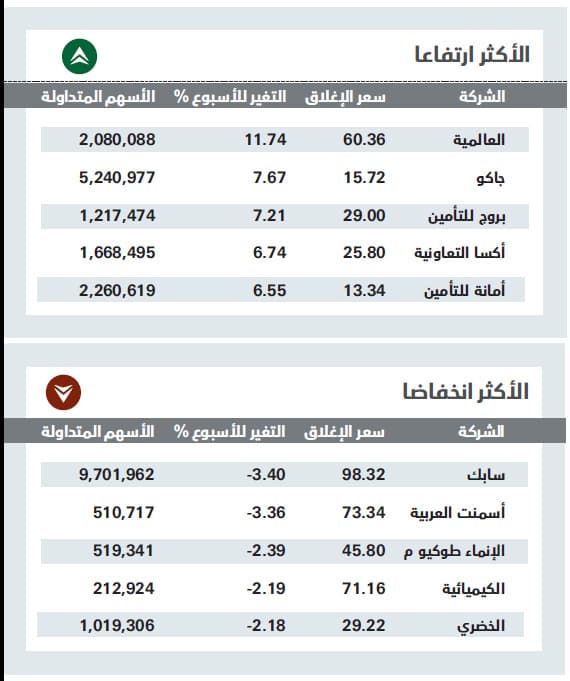 الأسهم السعودية تنهي أول أسبوع بعد العيد على ارتفاع طفيف