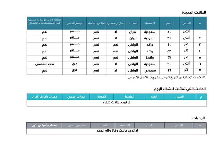 الصحة : تسجيل 7 حالات إصابة مؤكدة بـ"كورونا" في الرياض ونجران