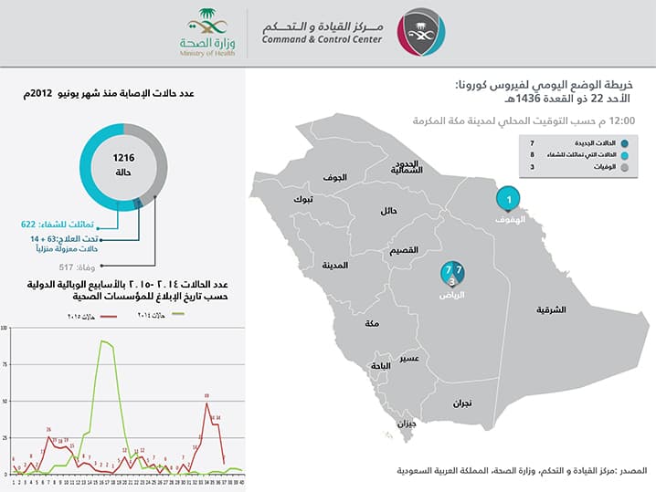 السعودية : 3 وفيات بـ"كورونا" و 7 إصابات جديدة