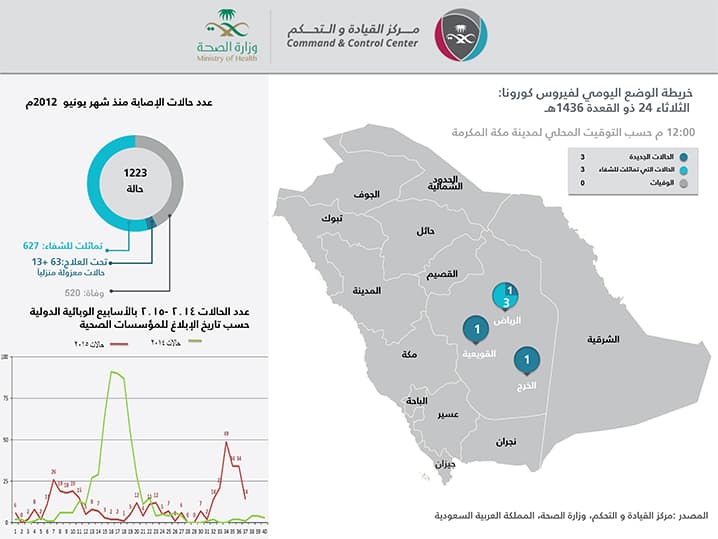 السعودية : 3 حالات شفاء من "كورونا" و 3 إصابات جديدة