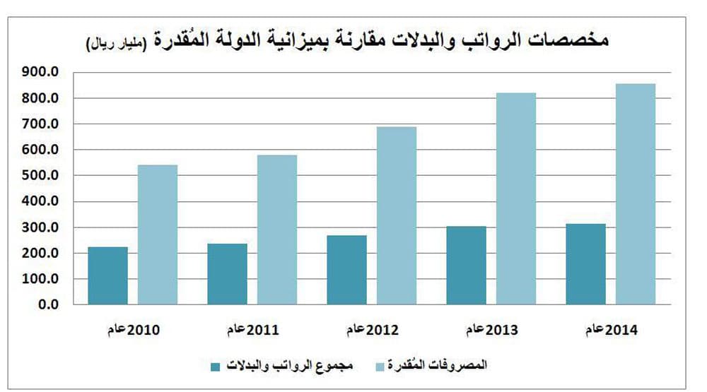 314 مليار ريال رواتب موظفي الحكومة سنويا .. 75 مليارا منها بدلات