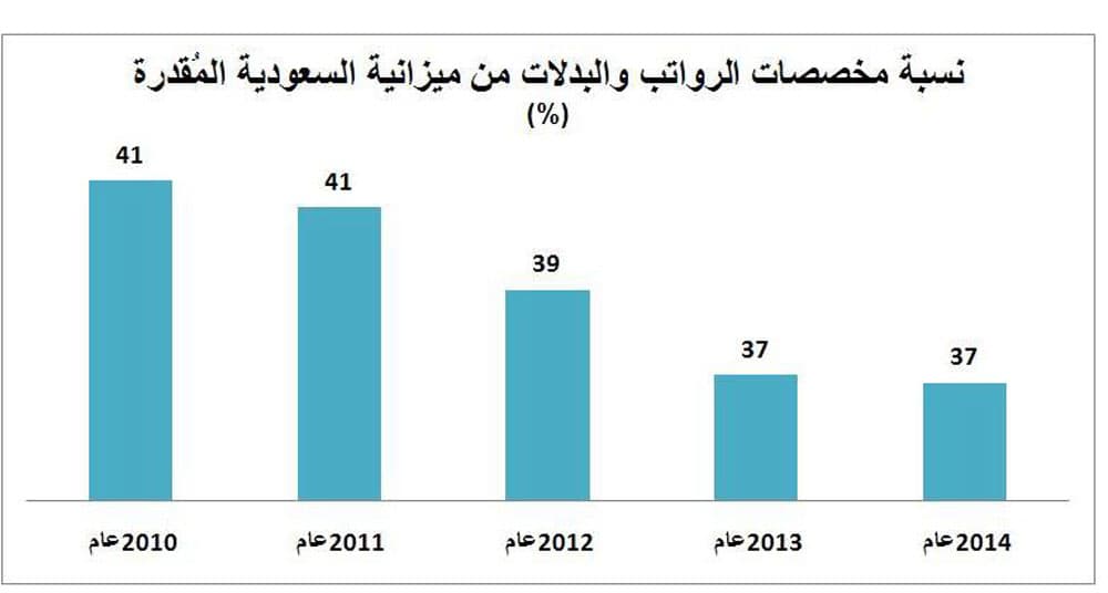 314 مليار ريال رواتب موظفي الحكومة سنويا .. 75 مليارا منها بدلات
