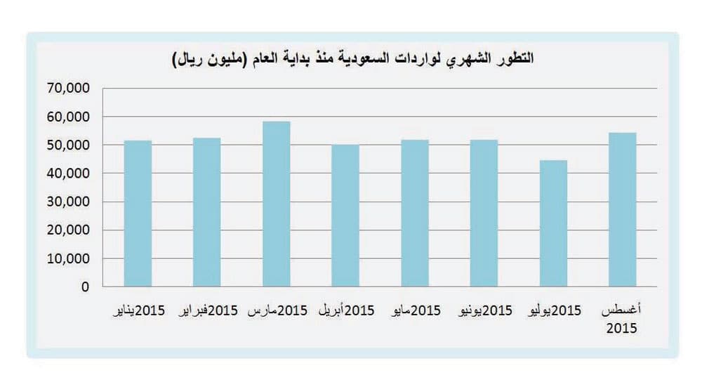 123 مليار ريال حجم صادرات السعودية غير النفطية منذ بداية العام