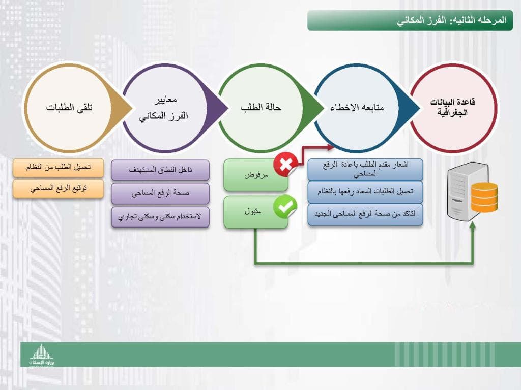 "الإسكان" لـ"الاقتصادية": استثناء بعض الأراضي البيضاء من الرسوم لا يعني إعفاءها نهائيا