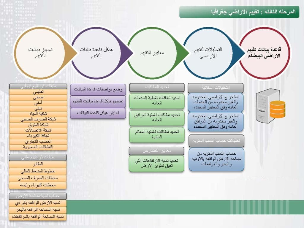 "الإسكان" لـ"الاقتصادية": استثناء بعض الأراضي البيضاء من الرسوم لا يعني إعفاءها نهائيا