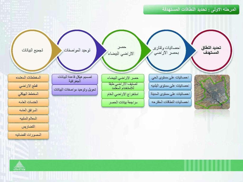 "الإسكان" لـ"الاقتصادية": استثناء بعض الأراضي البيضاء من الرسوم لا يعني إعفاءها نهائيا