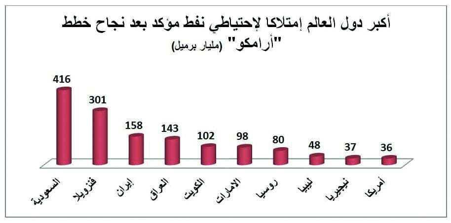 السعودية تستهدف تملك ربع الاحتياطي النفطي في العالم بـ 416.5 مليار برميل