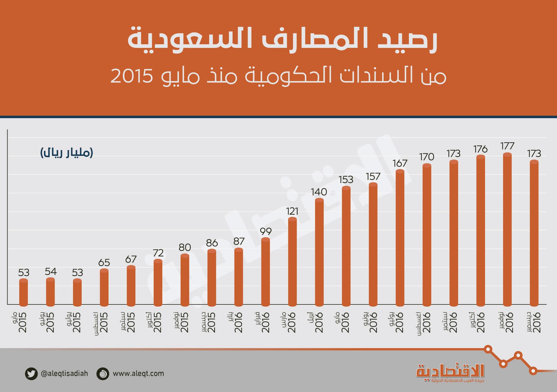 المصارف المحلية ترفع رصيدها من السندات الحكومية إلى 178 مليار ريال في 2016