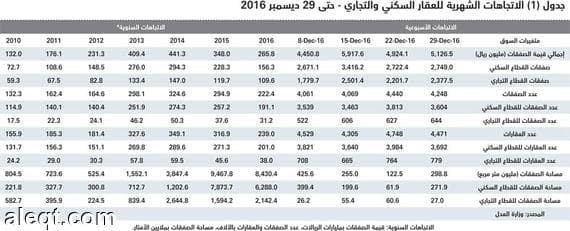السوق العقارية تنهي 2016 بأسوأ أداء منخفضة 40 % مقارنة بذروتها التاريخية
