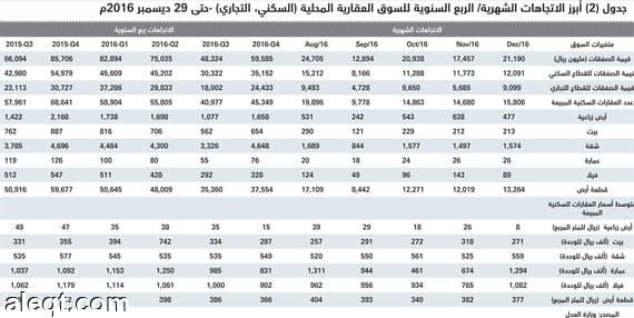 السوق العقارية تنهي 2016 بأسوأ أداء منخفضة 40 % مقارنة بذروتها التاريخية