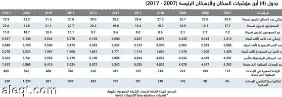 السوق العقارية تنهي 2016 بأسوأ أداء منخفضة 40 % مقارنة بذروتها التاريخية