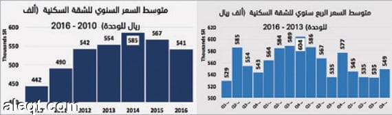 السوق العقارية تنهي 2016 بأسوأ أداء منخفضة 40 % مقارنة بذروتها التاريخية
