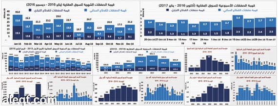 السوق العقارية المحلية تستهل 2017 بأداء ضعيف